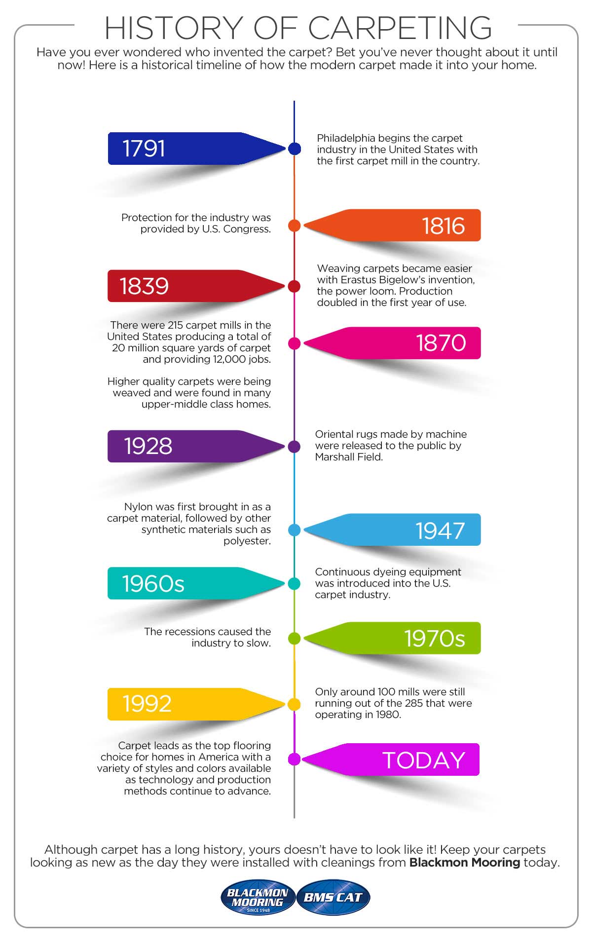 History of Carpeting Timeline Infographic