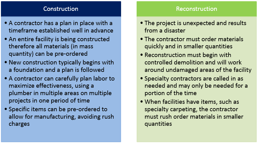 Construction versus Reconstruction