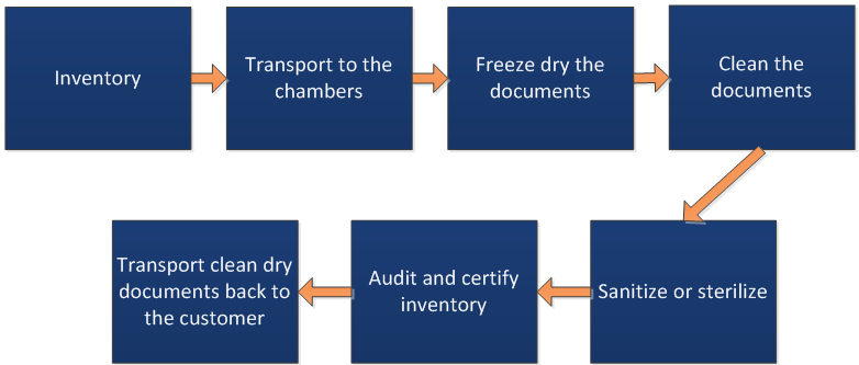 What happens if documents get wet