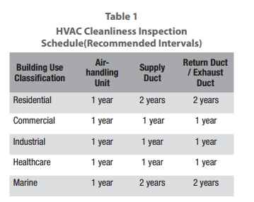 Recommended Air Duct Cleaning Schedule