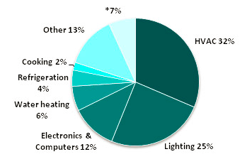 HVAC Energy Consumption in Commercial Buildings