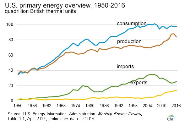 Increasing Energy Consumption