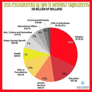 2015 Contributions by Type of Recipient Organization