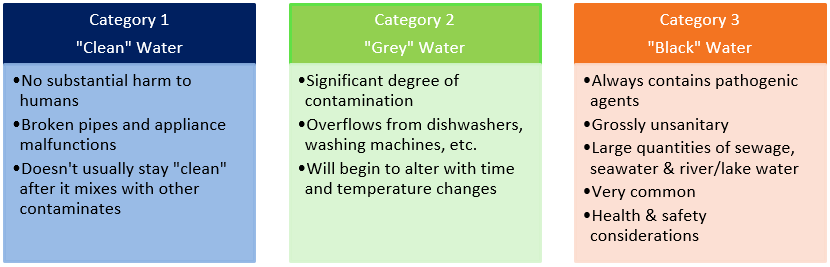 water is placed in three general classifications