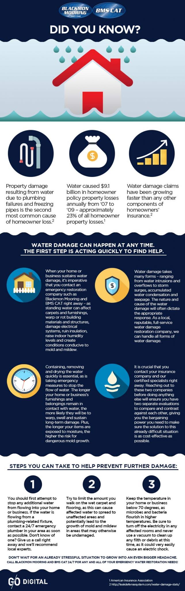 Water Damage Facts and Information