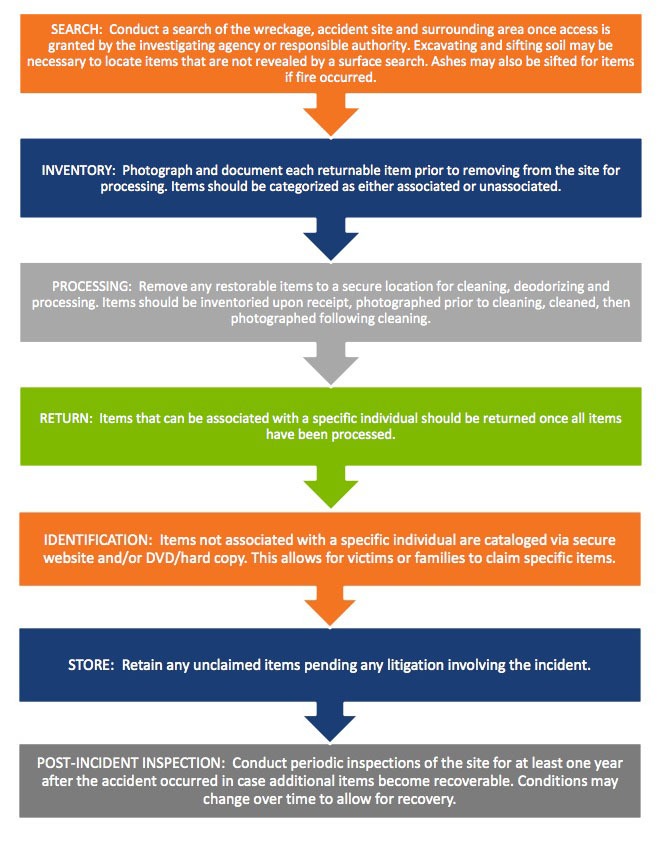 Personal Effects Process Work?