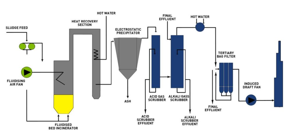 typical incineration process