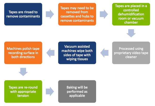 standard procedures for processing tape