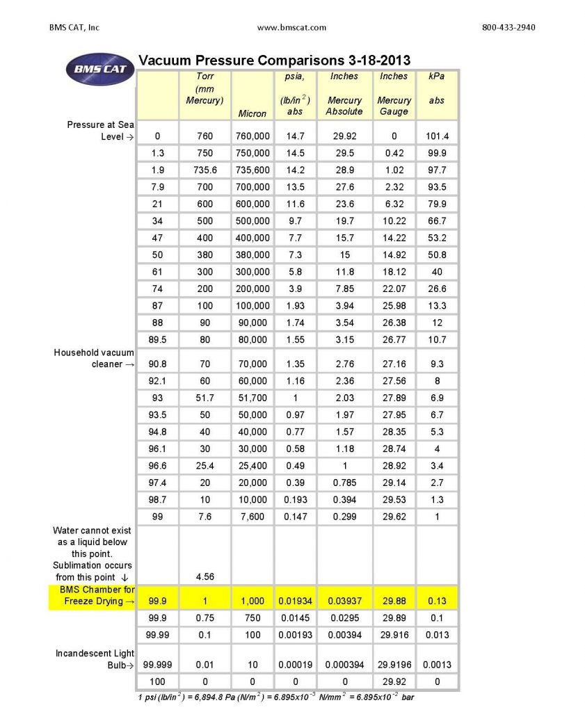 Vacuum Pressure Comparisons